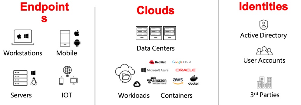 Crowdstrike Endpoints